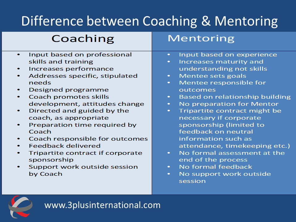 Difference between coaching and mentoring - Dorothy Dalton